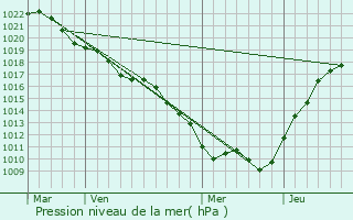 Graphe de la pression atmosphrique prvue pour Larrey