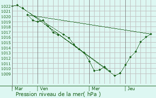 Graphe de la pression atmosphrique prvue pour Consigny