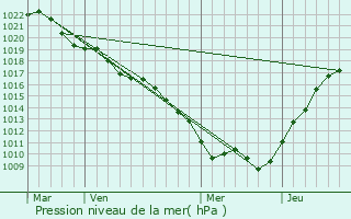 Graphe de la pression atmosphrique prvue pour Bricon