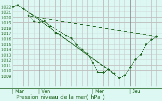 Graphe de la pression atmosphrique prvue pour Bassoncourt
