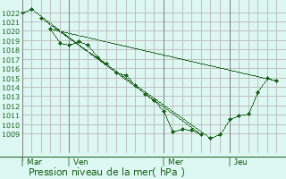 Graphe de la pression atmosphrique prvue pour Vagney