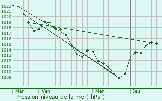 Graphe de la pression atmosphrique prvue pour Saint-Jean-de-Couz