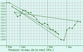 Graphe de la pression atmosphrique prvue pour Tresserve