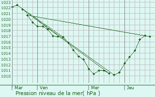 Graphe de la pression atmosphrique prvue pour Semur-en-Auxois