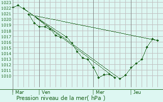 Graphe de la pression atmosphrique prvue pour Fontenelle