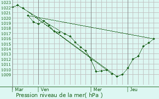 Graphe de la pression atmosphrique prvue pour Vougcourt