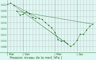 Graphe de la pression atmosphrique prvue pour chavanne