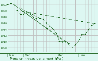Graphe de la pression atmosphrique prvue pour Vellechevreux-et-Courbenans