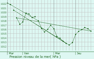 Graphe de la pression atmosphrique prvue pour Sylvans