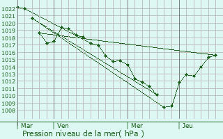 Graphe de la pression atmosphrique prvue pour Saint-Blaise