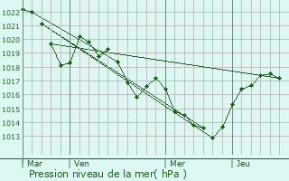 Graphe de la pression atmosphrique prvue pour Rouairoux