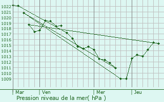 Graphe de la pression atmosphrique prvue pour Lepin-le-Lac