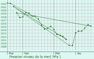 Graphe de la pression atmosphrique prvue pour Saint-Victor