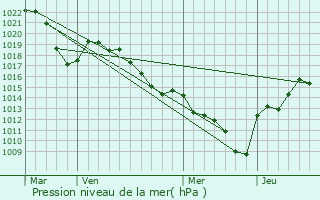 Graphe de la pression atmosphrique prvue pour Yenne