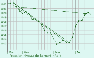 Graphe de la pression atmosphrique prvue pour Vanzay