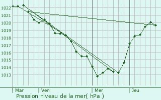 Graphe de la pression atmosphrique prvue pour Melleran