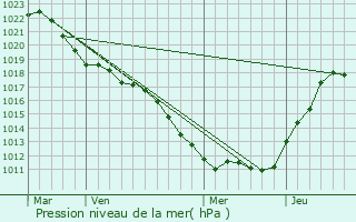 Graphe de la pression atmosphrique prvue pour Saint-Malo-en-Donziois