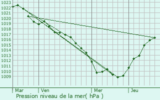 Graphe de la pression atmosphrique prvue pour Bize