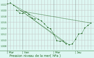 Graphe de la pression atmosphrique prvue pour La Chapelle-aux-Bois