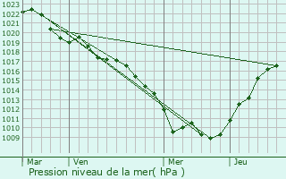 Graphe de la pression atmosphrique prvue pour Rivires-le-Bois