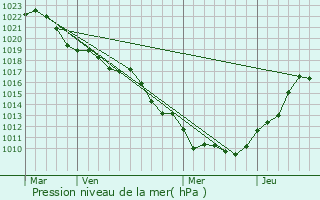 Graphe de la pression atmosphrique prvue pour Vielverge