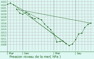 Graphe de la pression atmosphrique prvue pour Pontcey