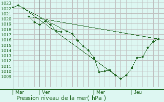 Graphe de la pression atmosphrique prvue pour Andelarrot