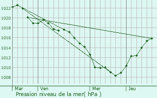 Graphe de la pression atmosphrique prvue pour Vy-ls-Lure