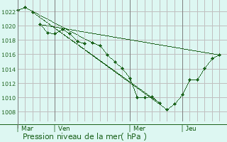 Graphe de la pression atmosphrique prvue pour Esprels