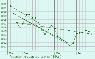 Graphe de la pression atmosphrique prvue pour Gatuzires