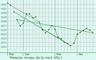 Graphe de la pression atmosphrique prvue pour Viala-du-Pas-de-Jaux