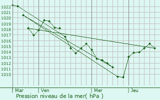 Graphe de la pression atmosphrique prvue pour Saint-Martin-de-Valamas