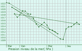 Graphe de la pression atmosphrique prvue pour Dsaignes