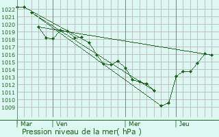 Graphe de la pression atmosphrique prvue pour Champagne