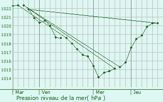 Graphe de la pression atmosphrique prvue pour Thzac