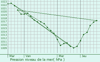 Graphe de la pression atmosphrique prvue pour Villars-Santenoge