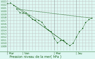 Graphe de la pression atmosphrique prvue pour Lucenay-le-Duc