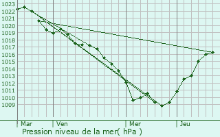 Graphe de la pression atmosphrique prvue pour Argillires