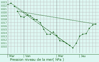 Graphe de la pression atmosphrique prvue pour Fontaines-sur-Sane