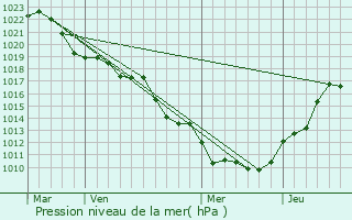 Graphe de la pression atmosphrique prvue pour Pouilly-sur-Sane