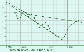 Graphe de la pression atmosphrique prvue pour Saint-Amans-Soult