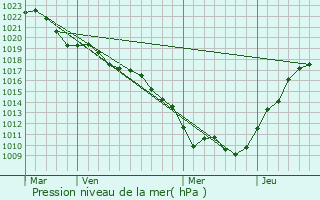 Graphe de la pression atmosphrique prvue pour talante