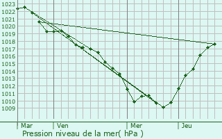 Graphe de la pression atmosphrique prvue pour Orret