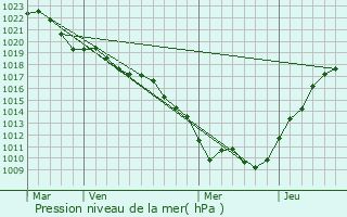 Graphe de la pression atmosphrique prvue pour Poiseul-la-Ville-et-Laperrire