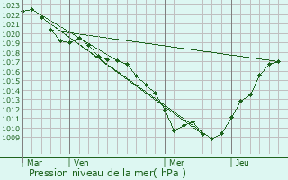 Graphe de la pression atmosphrique prvue pour Villey-sur-Tille