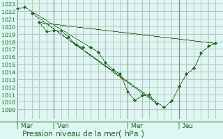 Graphe de la pression atmosphrique prvue pour Souhey