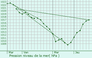 Graphe de la pression atmosphrique prvue pour Tanay