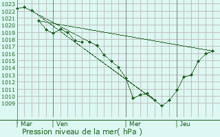 Graphe de la pression atmosphrique prvue pour Vellefrey-et-Vellefrange