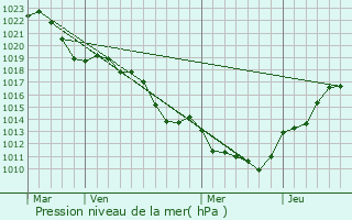 Graphe de la pression atmosphrique prvue pour Chtillon-sur-Chalaronne