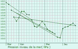 Graphe de la pression atmosphrique prvue pour Laveyrune